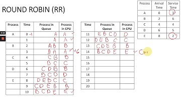 Lecture 8 - Uniprocessor scheduling (part 5)-  Round robin policy