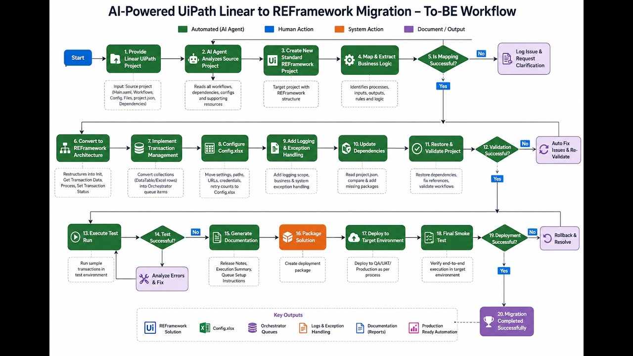 Transform Legacy UiPath Workflows into REFramework in Minutes with ...