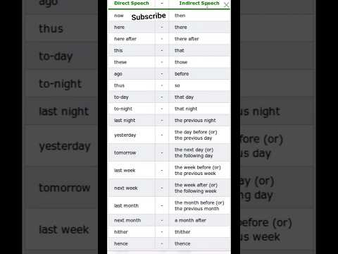 Most requested Video of the day, the changes of other words #viral #ytshorts #subscribe #yt #english