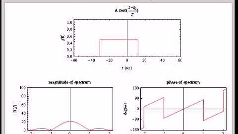 Rectangular Pulse and Its Fourier Transform