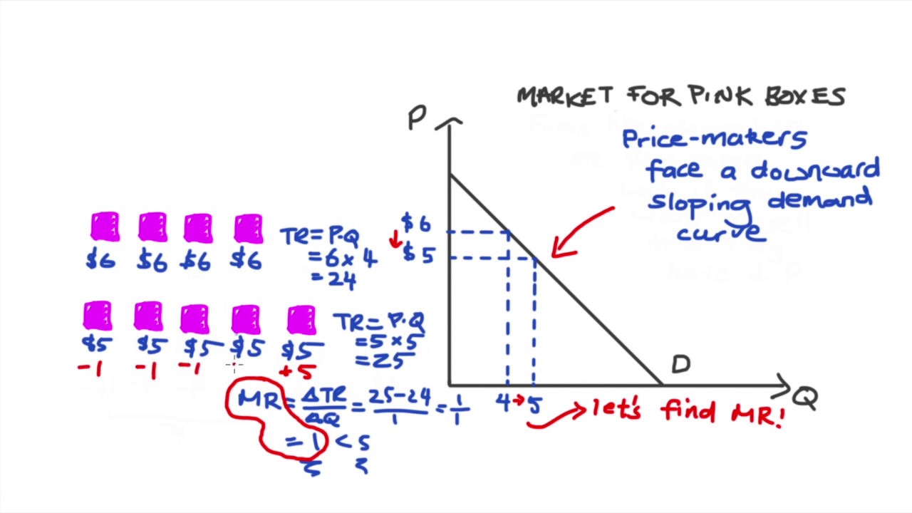 marginal revenue คือ  New Update  Why Marginal Revenue is less than Price / Average Revenue for firms with Market Power (Monopolist)