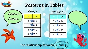 Comparing Additive and Multiplicative Patterns in Tables - Español - 5th Grade