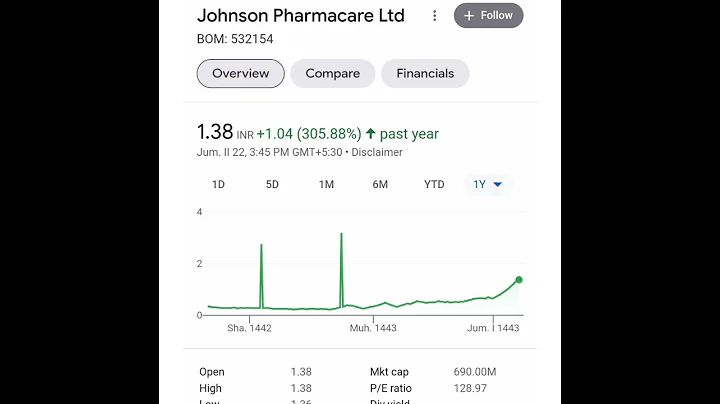 5 🤑 Penny Stocks 2022 | Penny Stock to Buy now | Penny Stock Below 1 Rupee #shorts #ytshorts #stocks - DayDayNews