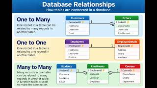 Learning PHP/MySQL and how tables relate to one another for scaling up
