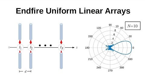 #136: Endfire Uniform Linear Arrays