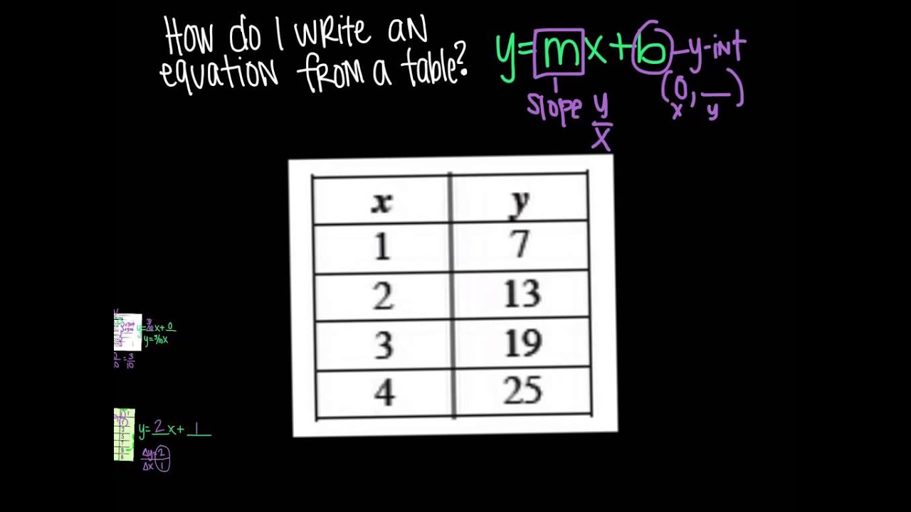 y=mx+b table to equation