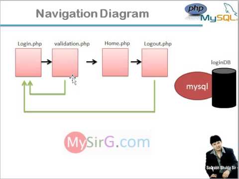 Login Example in PHP part 1 of 4
