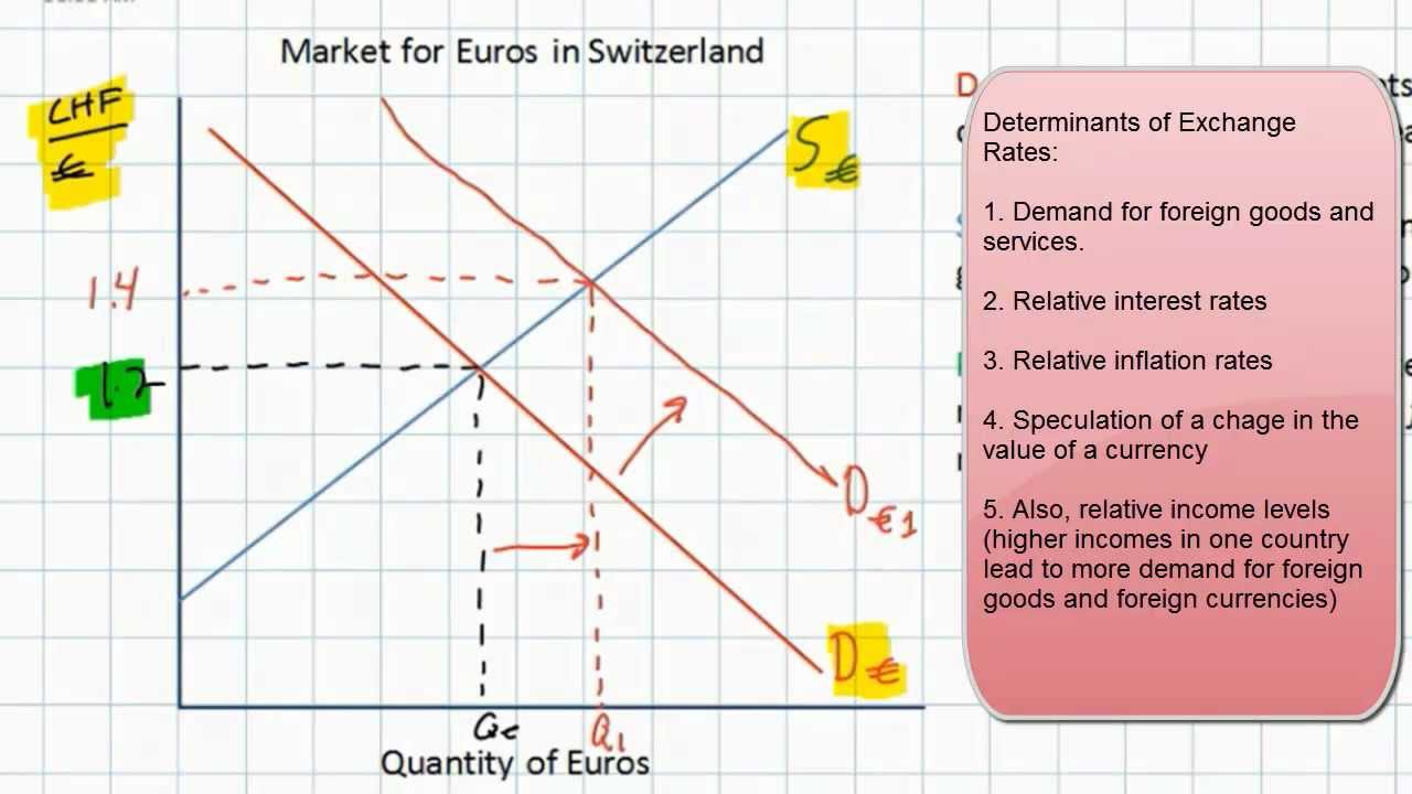 Introduction to Foreign Exchange Markets - YouTube