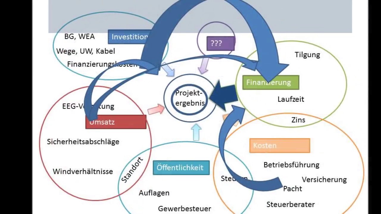 Wirtschaftlichkeitsbewertung von Windparks - www.vi-strategie.com