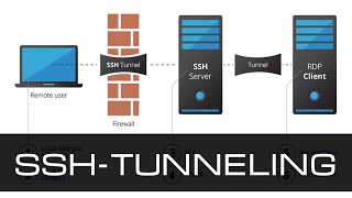 SSH-туннелирование портов
