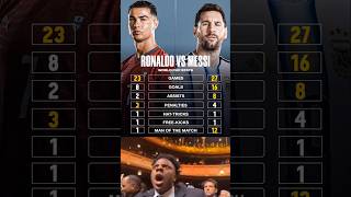 🚨🔥 Messi vs Ronaldo at the World Cup #messi #ronaldo #worldcup #stats #football #futbol