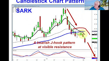Candlestick Chart Patterns J-hook March 29,2022
