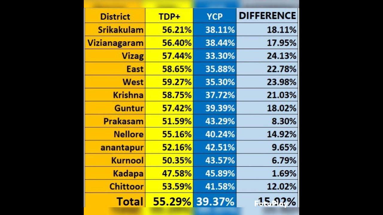 vote share ap elections 2024