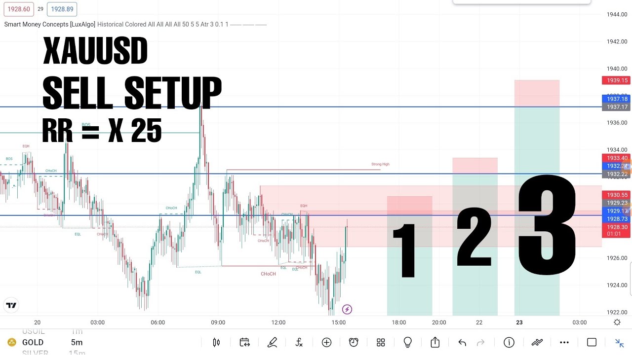 XAUUSD SELL SETUP | ඔන්න තනියෙම Entry ගන්න ඉගෙනගන්න අයට | CJ - YouTube