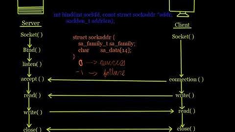 Client Server Model and sys/socket.h functions | Socket Programming | Tutorial No 3