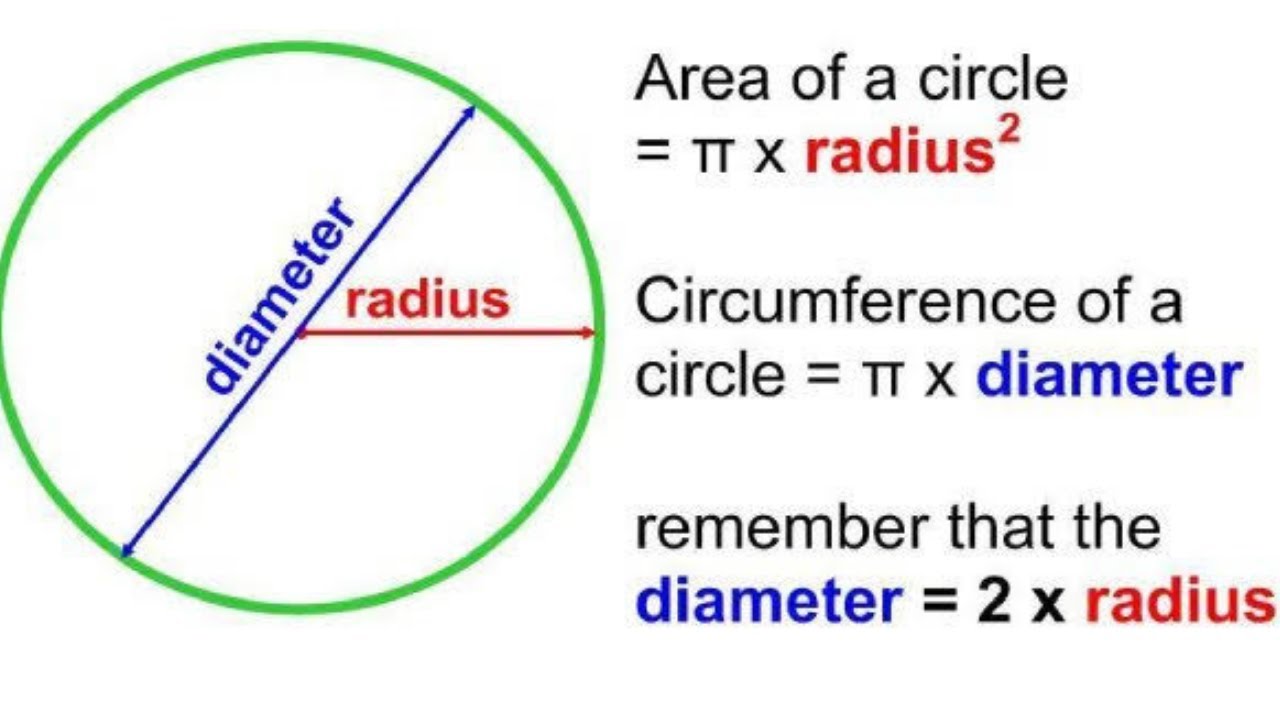 Circle radius. Circumference and area of a circle. Radius diameter circumference and area. Radius of circle Formula. Diameter of a circle.