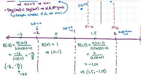 Math 107 - Section 5.3 — The Graph of a Rational Function