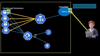04 Protect External Traffic with TLS | ex280 | route edge Wealth