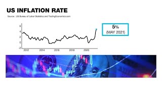 US inflation soars 5% to highest since 2008