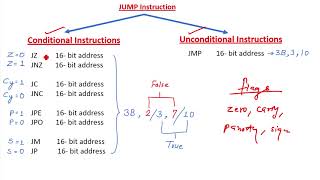 Microprocessor Lecture 33 | Introduction of Branching Instruction