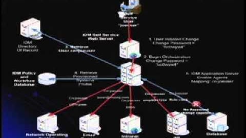 2006-04-12 CERIAS - Identity Management Strategies and Integration Perspectives
