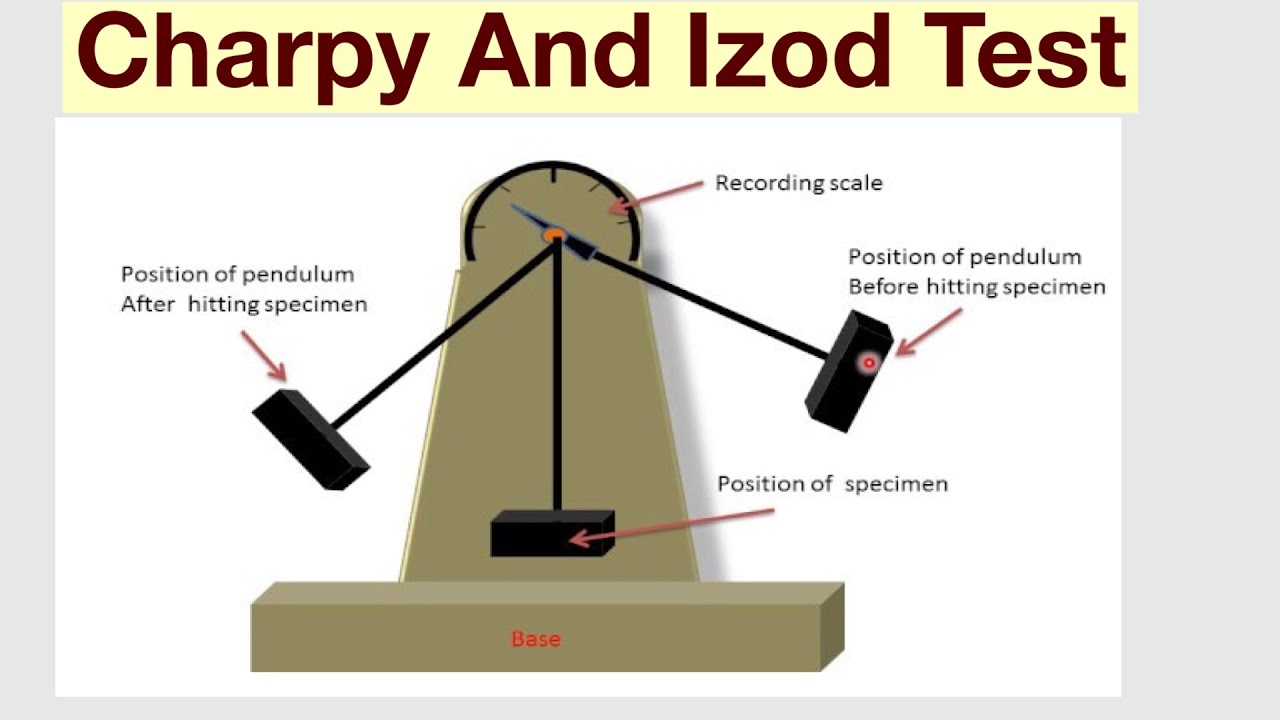 Charpy And Izod Test (Mesurement Of Toughness) - YouTube