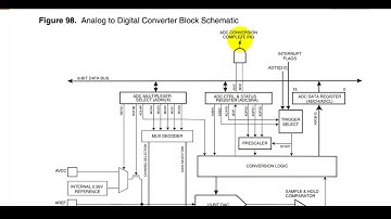 8 Atmega32 Assembly Tutorial- AVR ATmega32 ADC Fundamentals and Assembly Programming Part 1