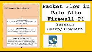 Packet Flow in Palo Alto Firewall - Part 1 | Session setup Slow Path