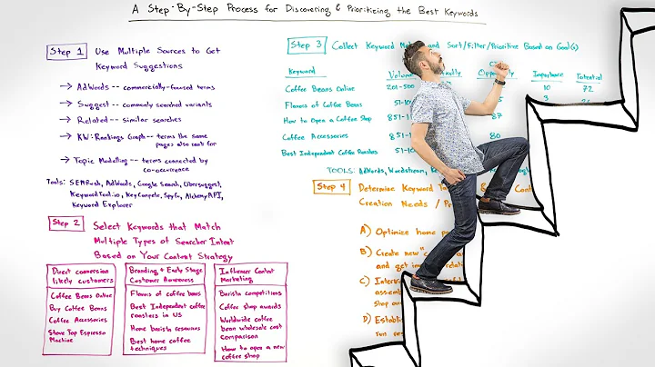 A Step-by-Step Process for Discovering and Prioritizing the Best Keywords - Whiteboard Friday