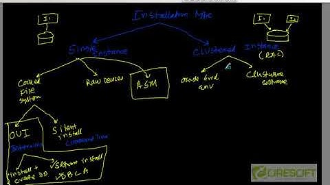 SCPT 24  Oracle Database Server Installation Scenarios