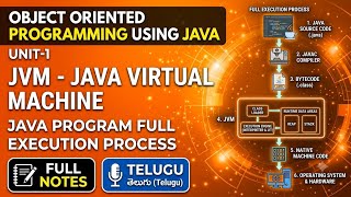 JVM Java Program Execution Process #degree #bsc #computerscience #javaprogramming #jvm #viral #anu