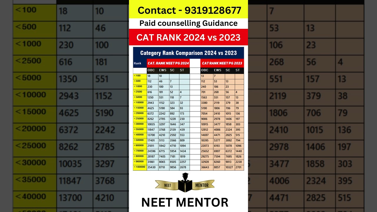 NEET PG 2024 ll Category Rank Comparison 2024 vs 2023 OBC EWS SC ST 
