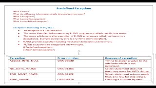 #Exception handling in PL/SQL #Predefined Exceptions in PL/SQL  #userdefined exceptions in PL/SQL