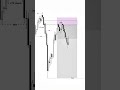 SMC 100% accuracy setup model #smc #trading#forex
