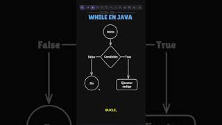 Bucle WHILE en Java Explicado | Cuándo Usar WHILE vs FOR | Tutorial Programación