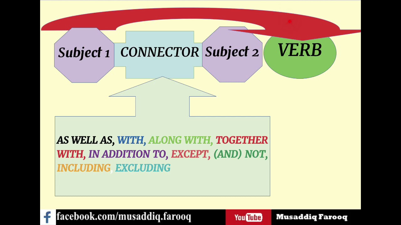 english-usage-lecture-4-subject-verb-agreement-compound-subjects-youtube