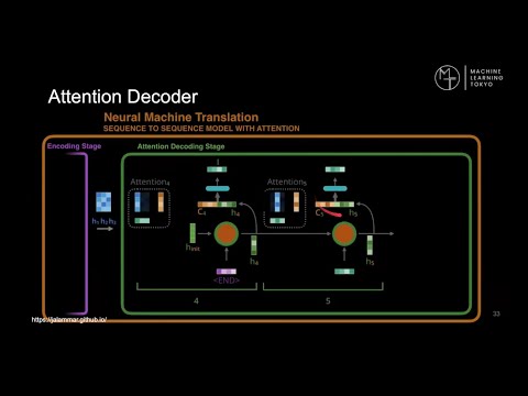Dive into Deep Learning: Coding Session #4 Attention Mechanism I (Americas/EMEA)