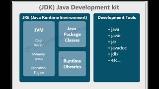 JDK Architecture & JVM Architecture Explained | Java in Hindi