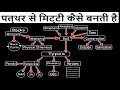 Soil | Types of Soil | Layers of Soil | How Soil is formed | how irrigation damage the soil | Soil