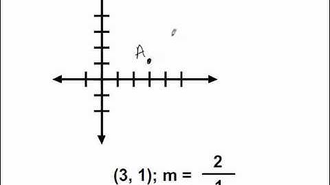GMAT  Maths Using Slope to Graph a Line Vid 1 Mathmosphere