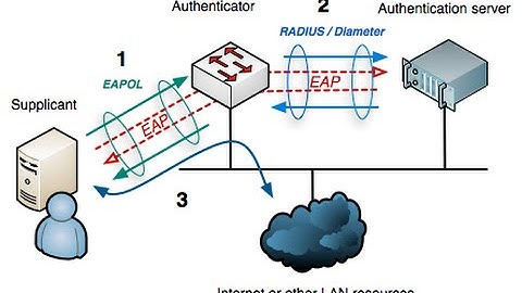 Configure Windows for 802.1X Authentication