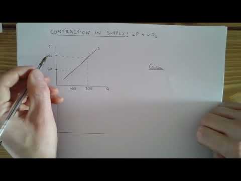 Contraction in supply