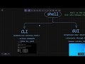 Shell vs CLI vs GUI Explained in 5 Minutes !