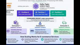 Competing Consumer / Consumer Group Pattern – Scalable Order Processing with Kafka