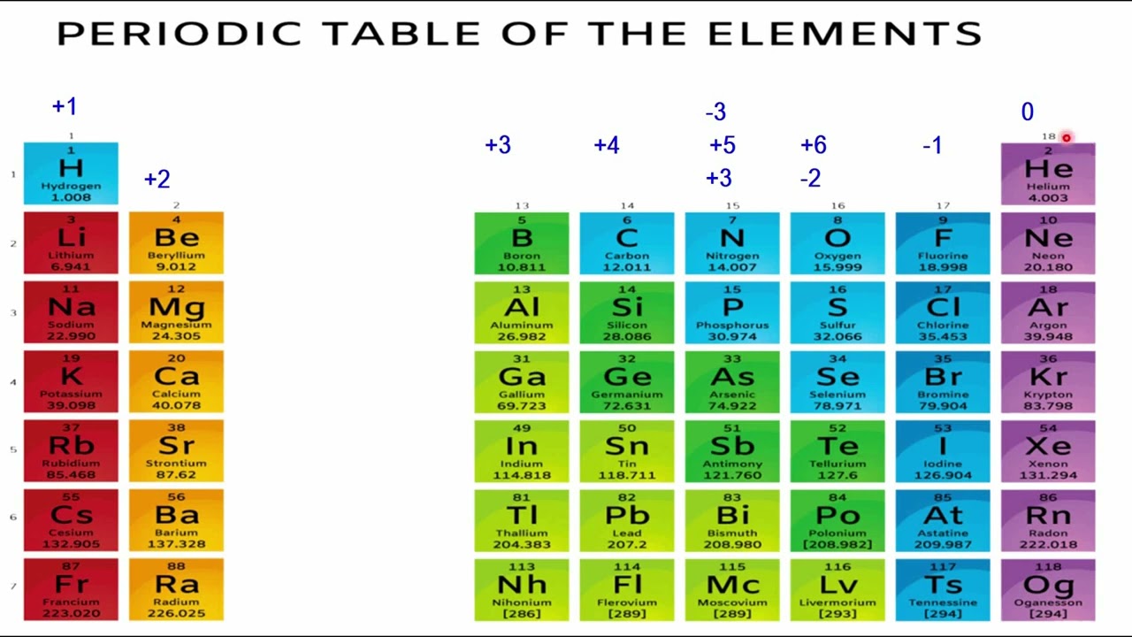 Periodic Table oxidation State, Hydration Energy and Melting Boiling point