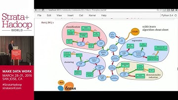 Intro to Machine Learning with scikit-learn - Part 2 - Strata Hadoop San Jose 2016