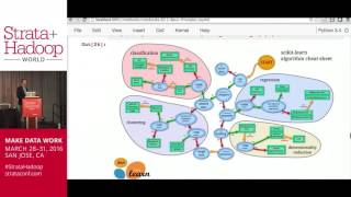 Intro to Machine Learning with scikit-learn - Part 2 - Strata Hadoop San Jose 2016