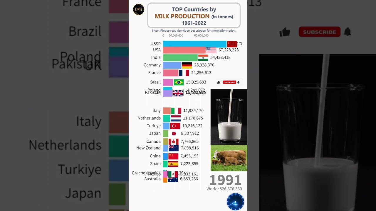MILK PRODUCTION by countries 1961-2022 