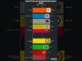 Superheroes Ranked by Popularity (2000–2025) #shorts