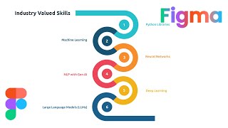 Infographic Design on Industry Valued Skills in Figma | DesignMentor